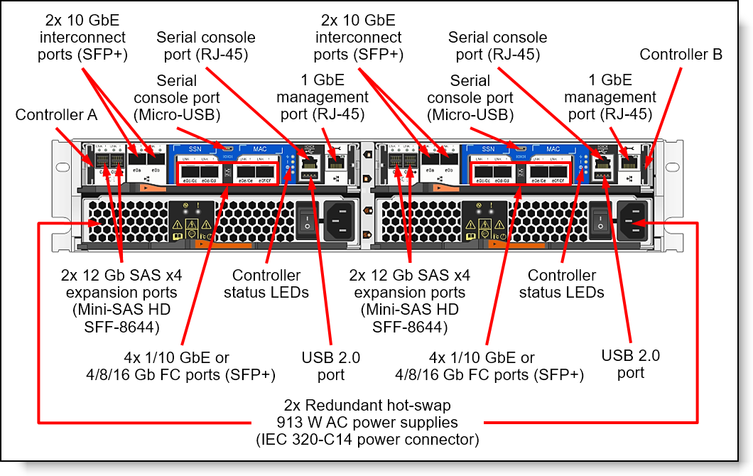ThinkSystem DM5000F 2U controller enclosure rear view: Universal SFP+ host ports